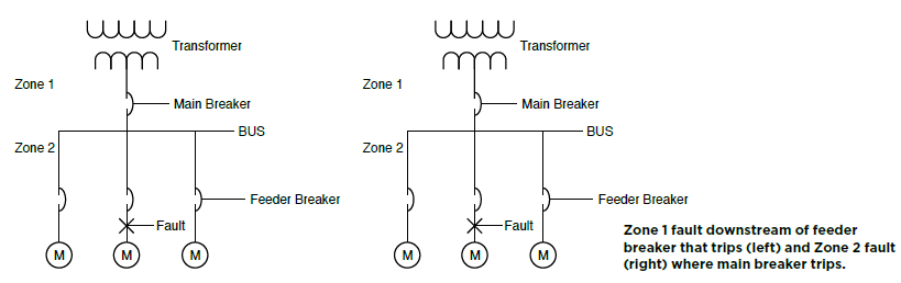 Low-Voltage Circuit Breaker Testing