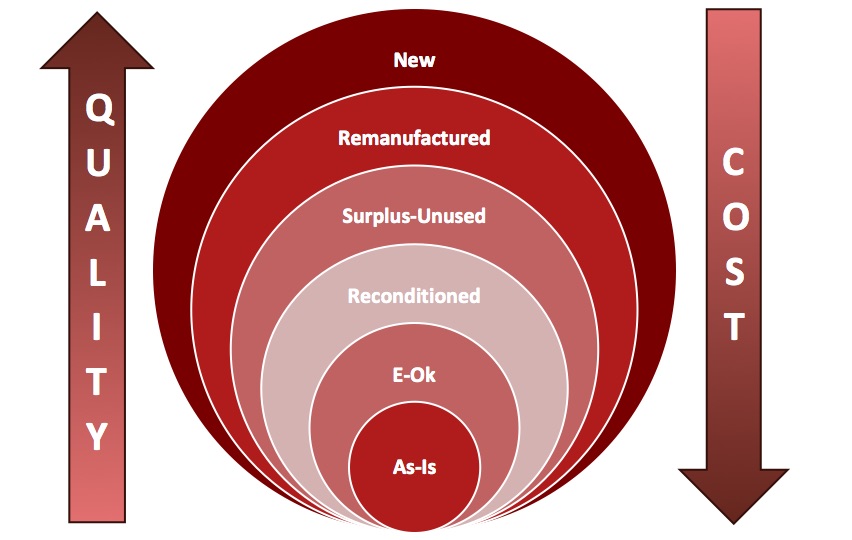 CBS Product Conditions